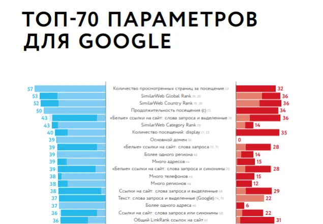 Фрагмент топ-70 параметров для Google из отчёта.